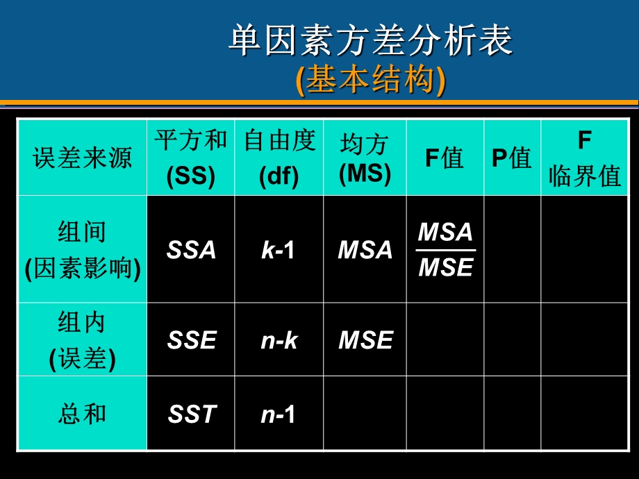 单因素方差分析软件操作.ppt_第2页