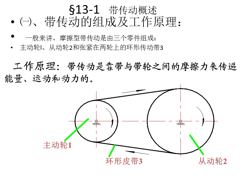 第13章带传动和链传动1.ppt_第3页