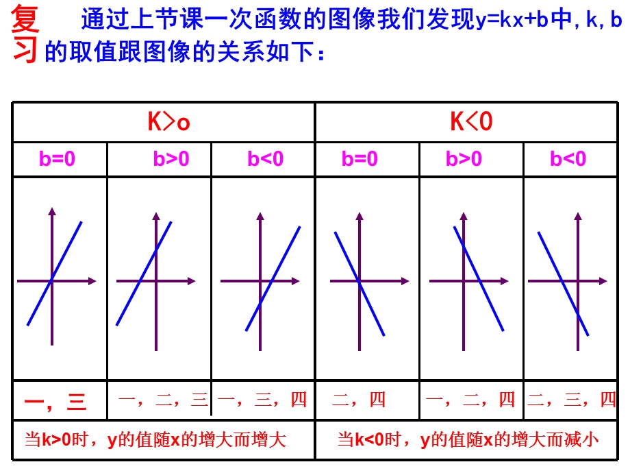 6.4确定一次函数表达式.ppt_第2页