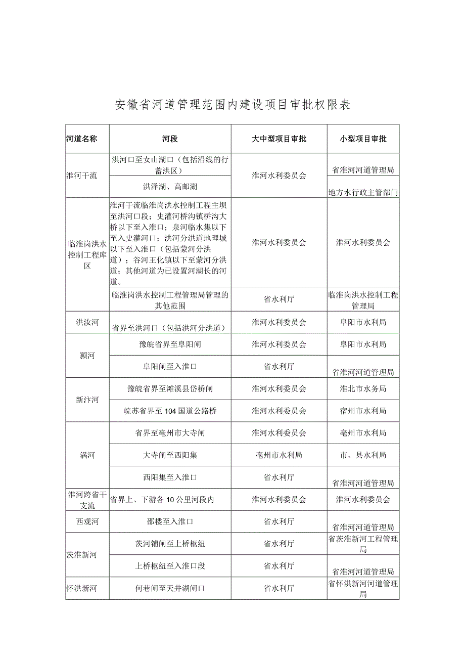 安徽省河道管理范围内建设项目审批权限表、规模划分表、防洪影响评价报告表、监督检查表.docx_第1页