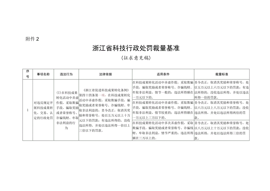 浙江省科技行政处罚裁量基准（征.docx_第1页