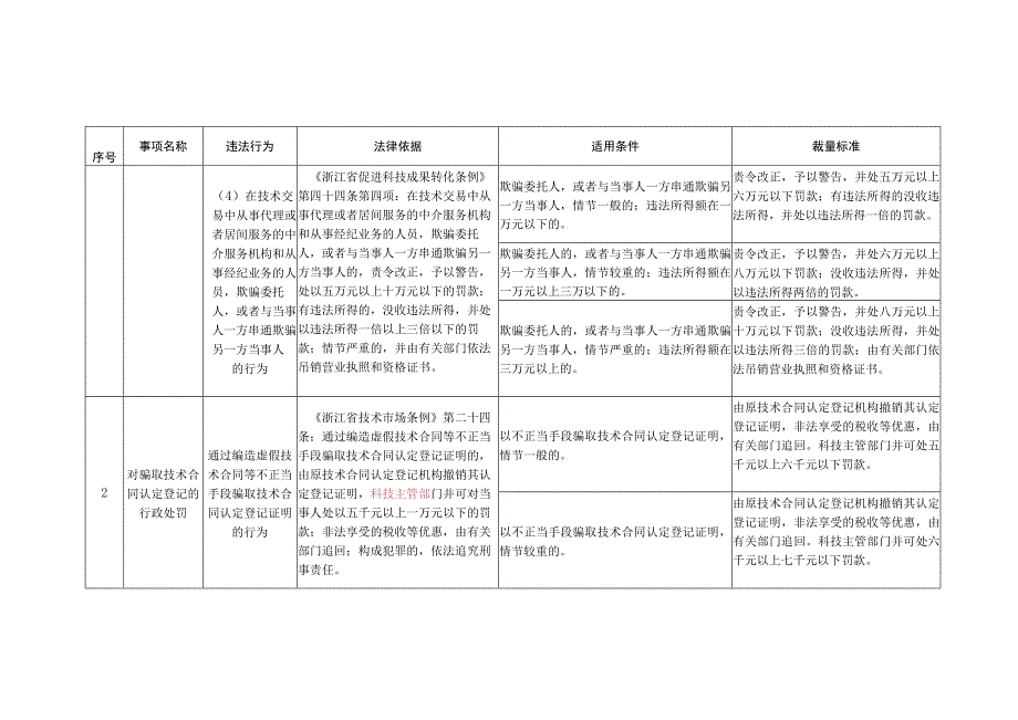 浙江省科技行政处罚裁量基准（征.docx_第3页