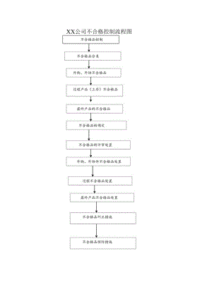 XX公司不合格控制流程图(2023年).docx