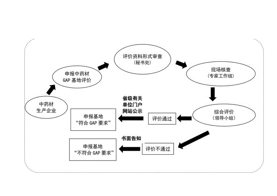 云南省中药材GAP基地评价申报书、现场核查评分表、生产企业年度总结报告.docx_第2页