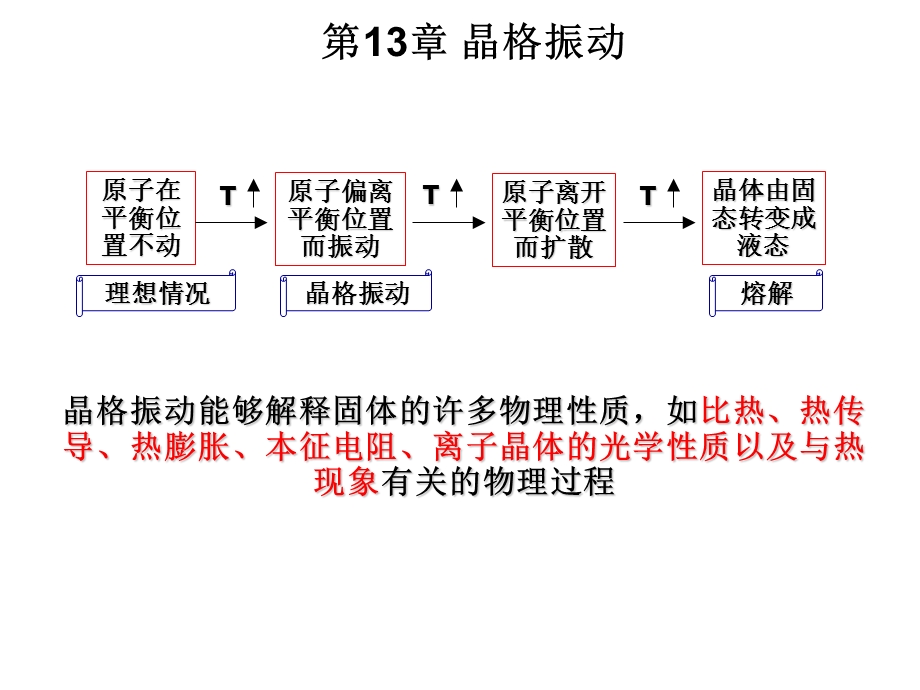 第13章晶格振动.ppt_第2页