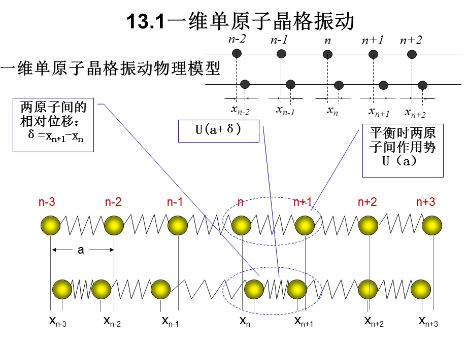 第13章晶格振动.ppt_第3页