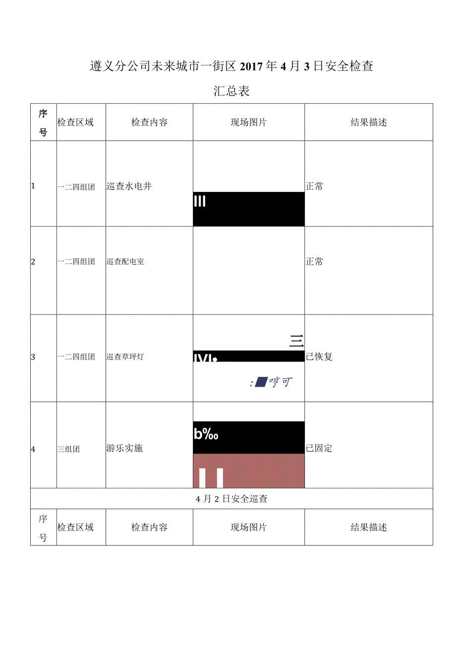 《遵义分公司未来城市一街区工程技术部2017年4月3日安全检查汇总表》-工程.docx_第1页