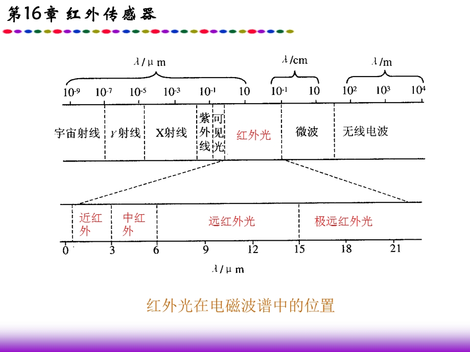 第16章红外传感器.ppt_第3页