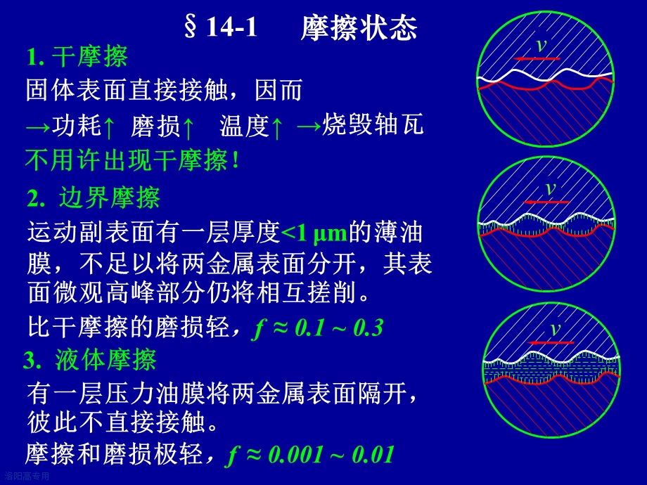 第14章滑动轴承.ppt_第3页