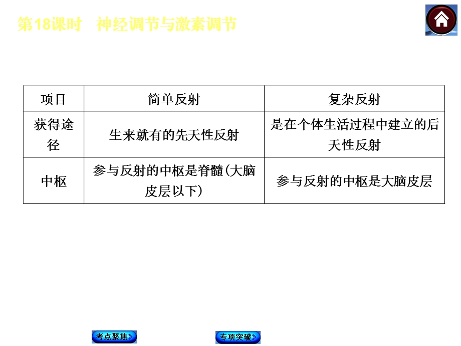 第18课时神经调节与激素调节名师编辑PPT课件.ppt_第3页