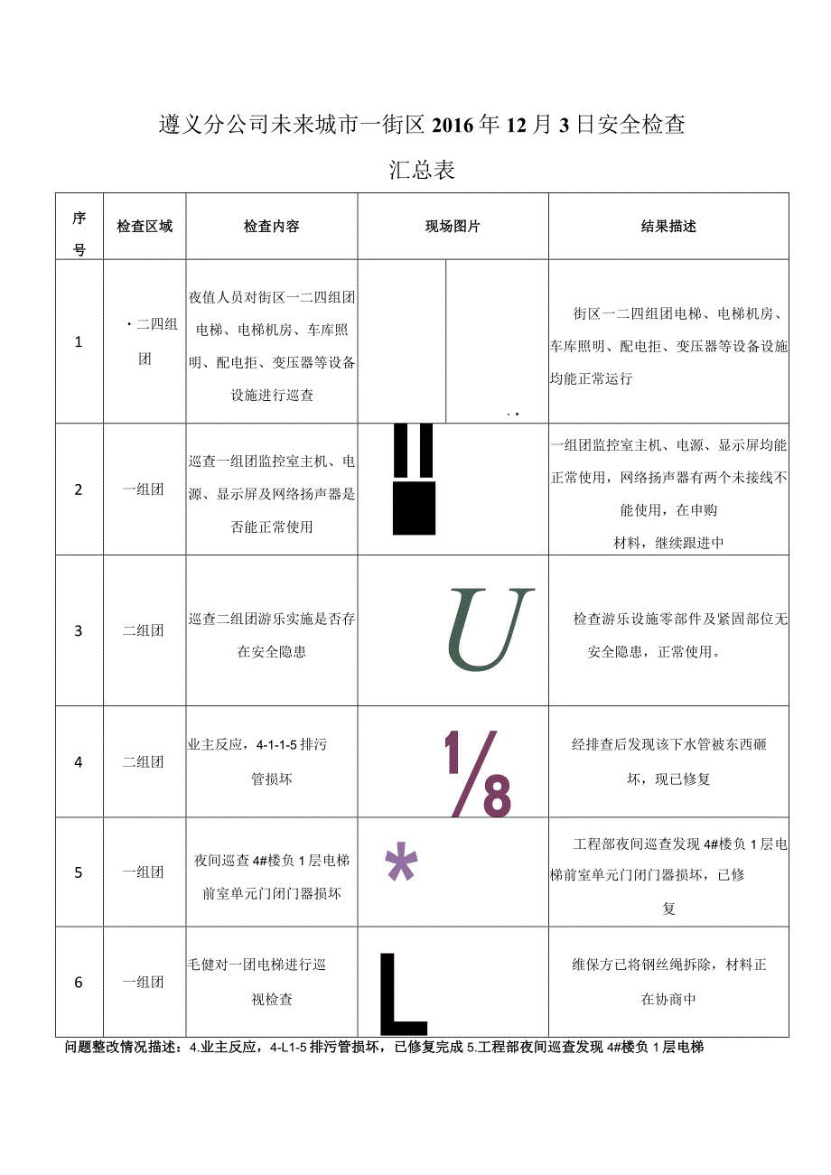 《遵义分公司未来城市一街区工程技术部2016年12月2日安全检查汇总表》.docx_第1页