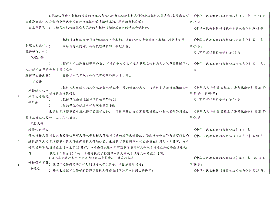 北京市工程建设项目招标投标负面行为清单（征求意见稿）.docx_第3页