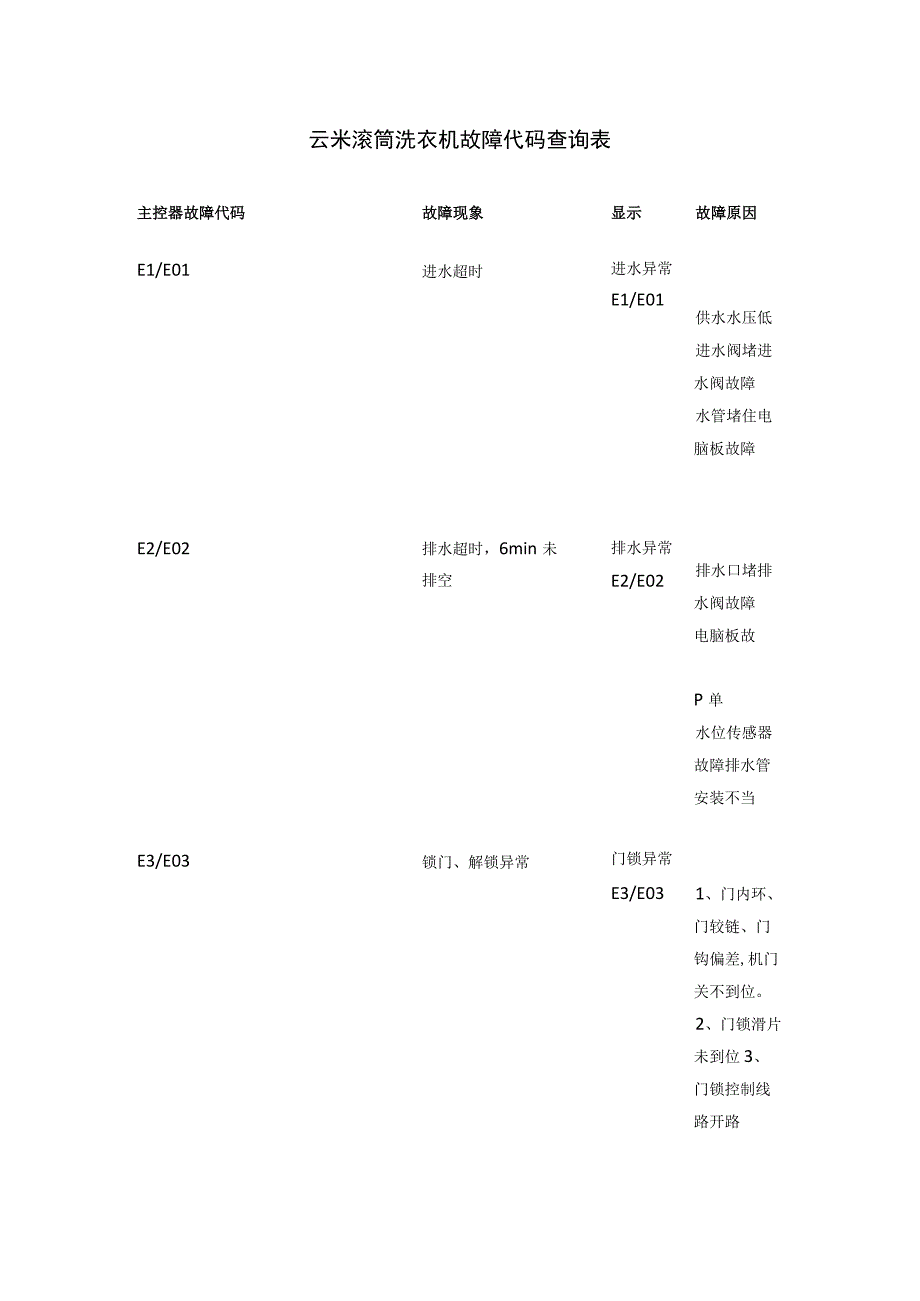 云米滚筒洗衣机故障代码查询表.docx_第1页