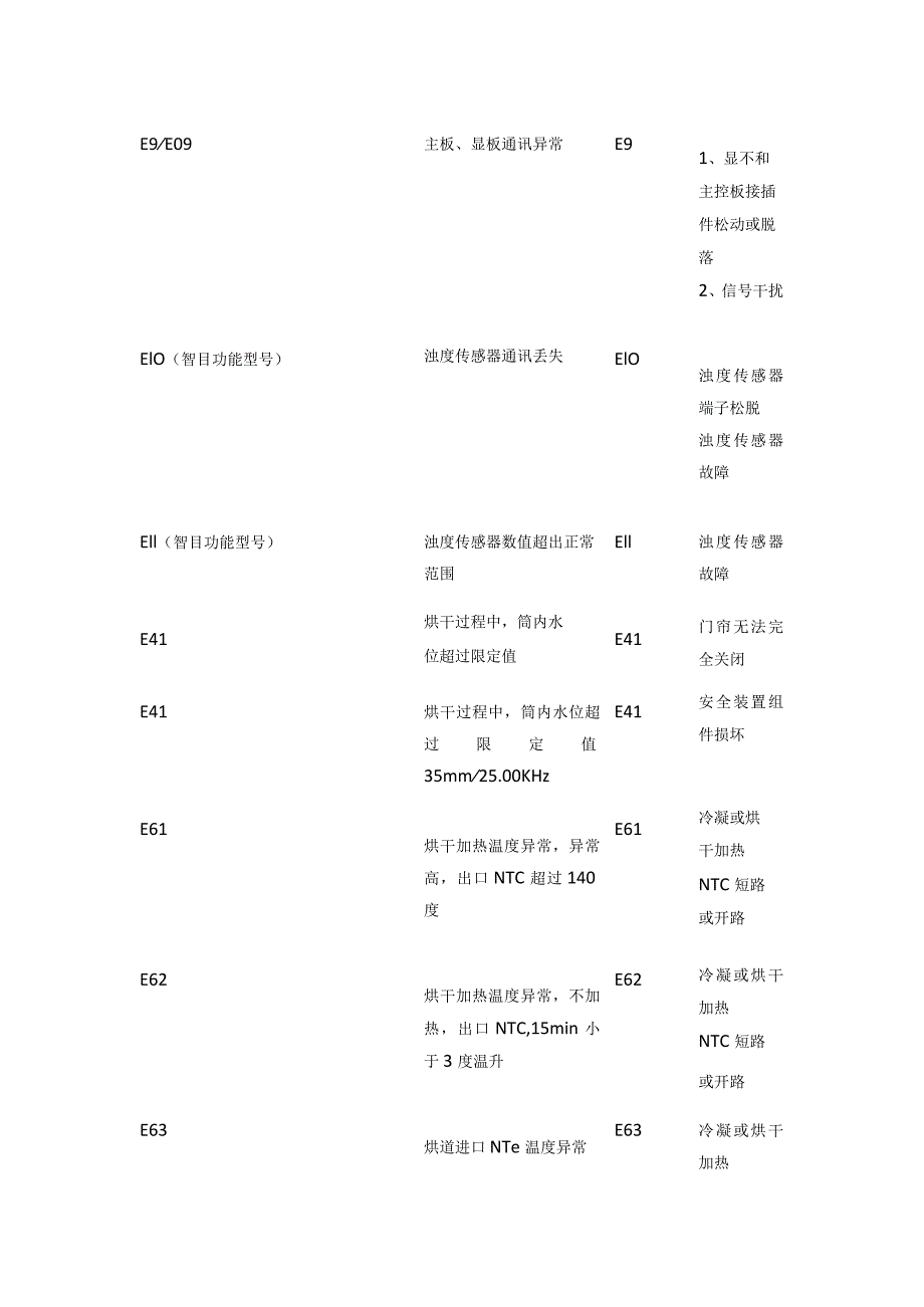 云米滚筒洗衣机故障代码查询表.docx_第3页