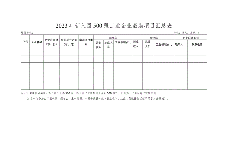 关于征集2023年新入围500强工业企业激励项目的通知.docx_第1页