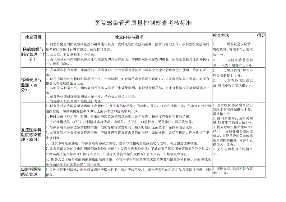 医院感染管理质量控制检查考核标准.docx_第1页