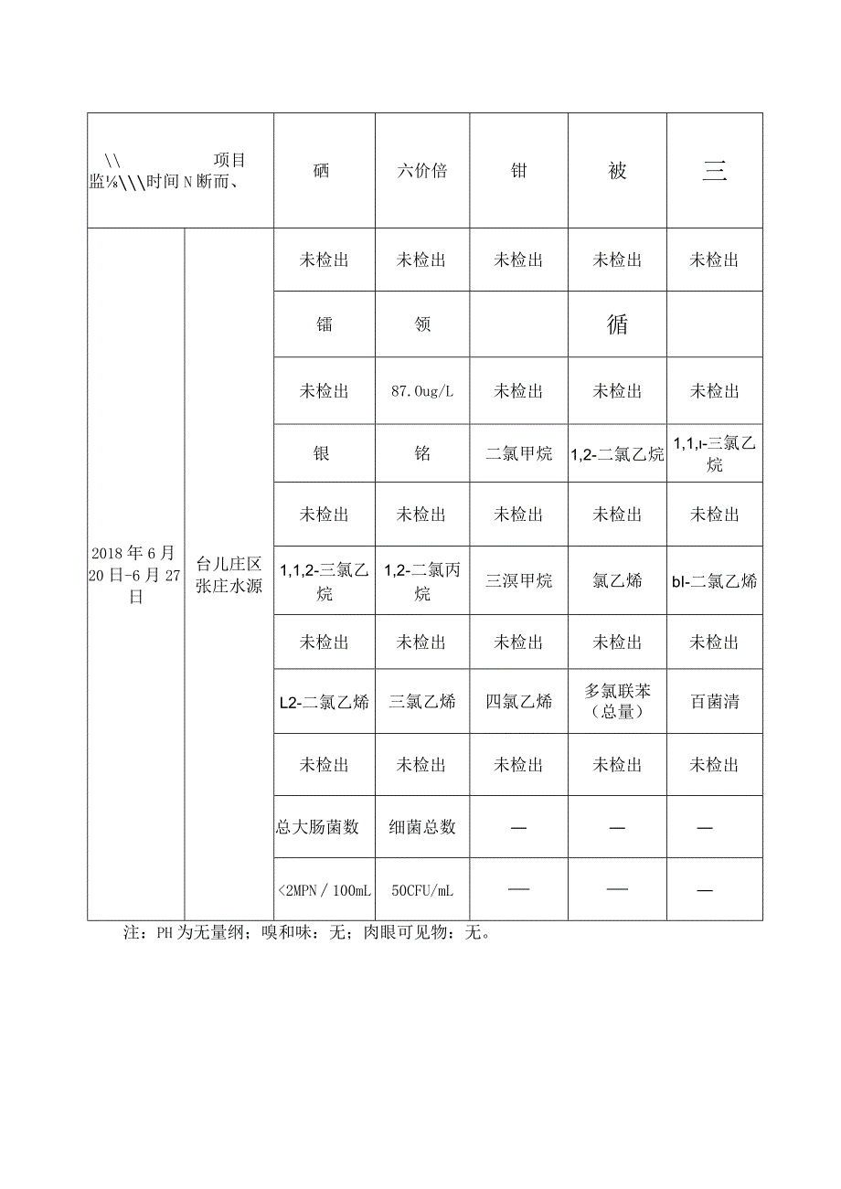 溶解性总固体2018年6月份地下水监测结果统计报表.docx_第3页