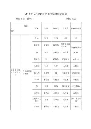 溶解性总固体2018年6月份地下水监测结果统计报表.docx