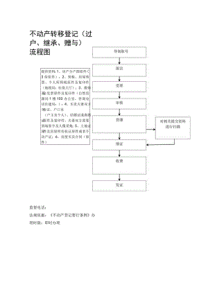 不动产转移登记过户、继承、赠与流程图.docx