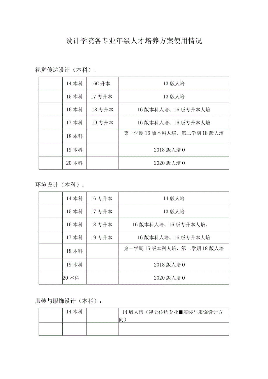 设计学院各专业年级人才培养方案使用情况.docx_第1页