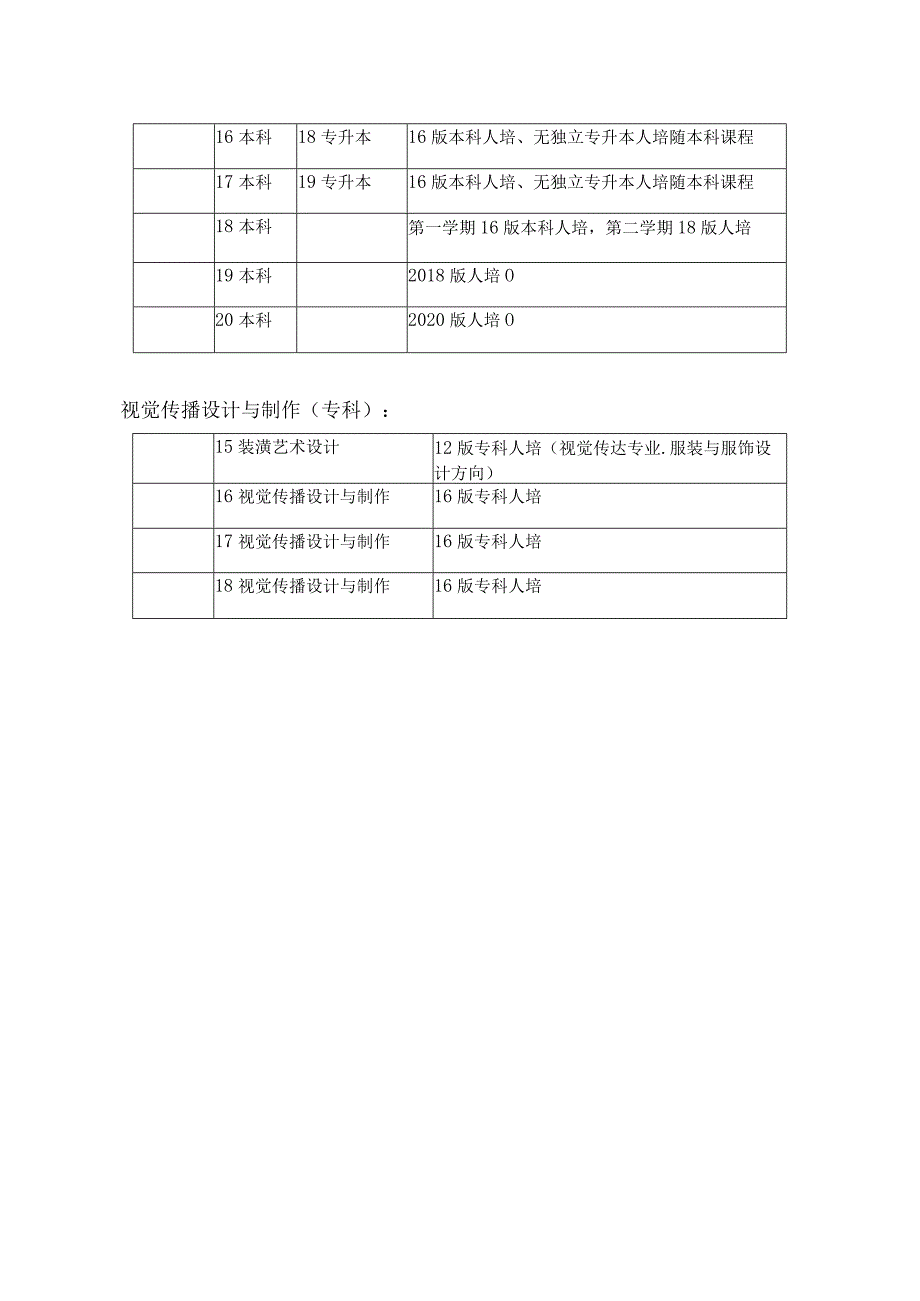 设计学院各专业年级人才培养方案使用情况.docx_第2页