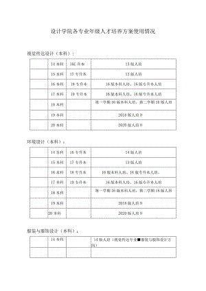 设计学院各专业年级人才培养方案使用情况.docx