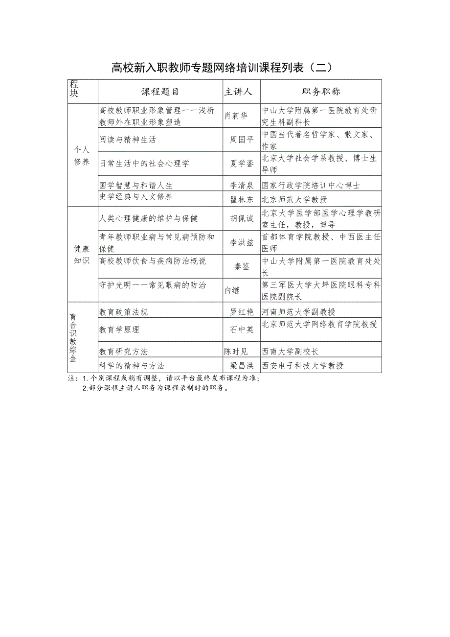 高校新入职教师专题网络培训课程列表二.docx_第1页