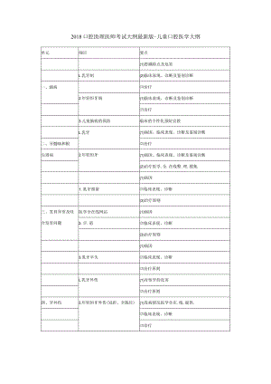 2018口腔助理医师考试大纲最新版-儿童口腔医学大纲.docx