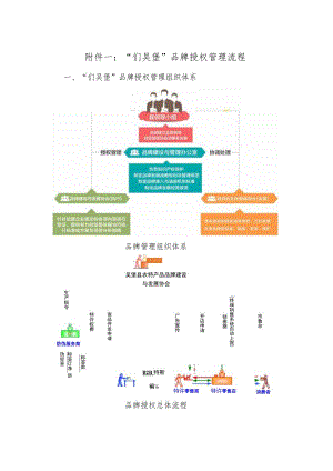 “们吴堡”品牌授权管理流程“们吴堡”品牌授权管理组织体系.docx