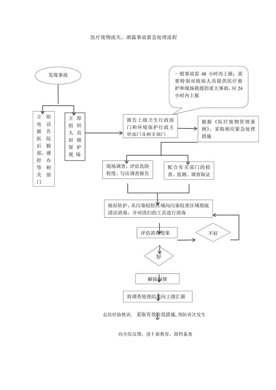 医院医疗废物流失、泄漏、扩散等意外事故应急处置预案.docx_第3页