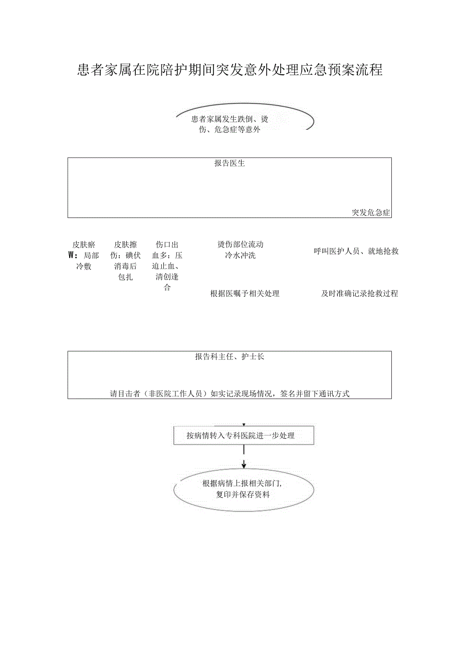 患者家属在院陪护期间突发意外处理应急预案流程.docx_第1页