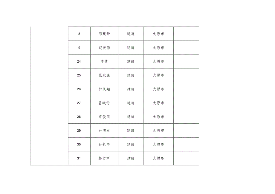 高级工程师评审答辩人员分组表.docx_第2页