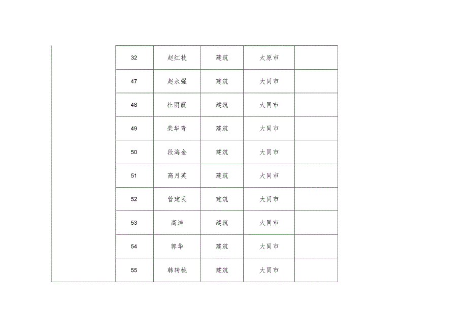 高级工程师评审答辩人员分组表.docx_第3页