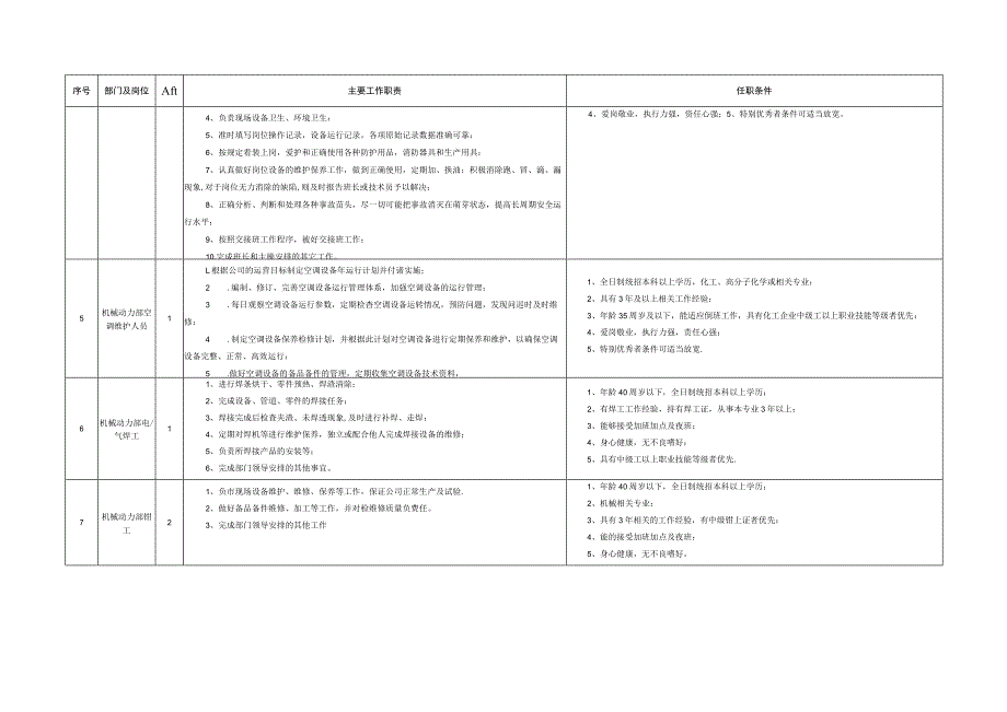 蒲城陕煤技术研究院工业化示范基地有限公司2022年度业务岗位招聘需求表.docx_第2页