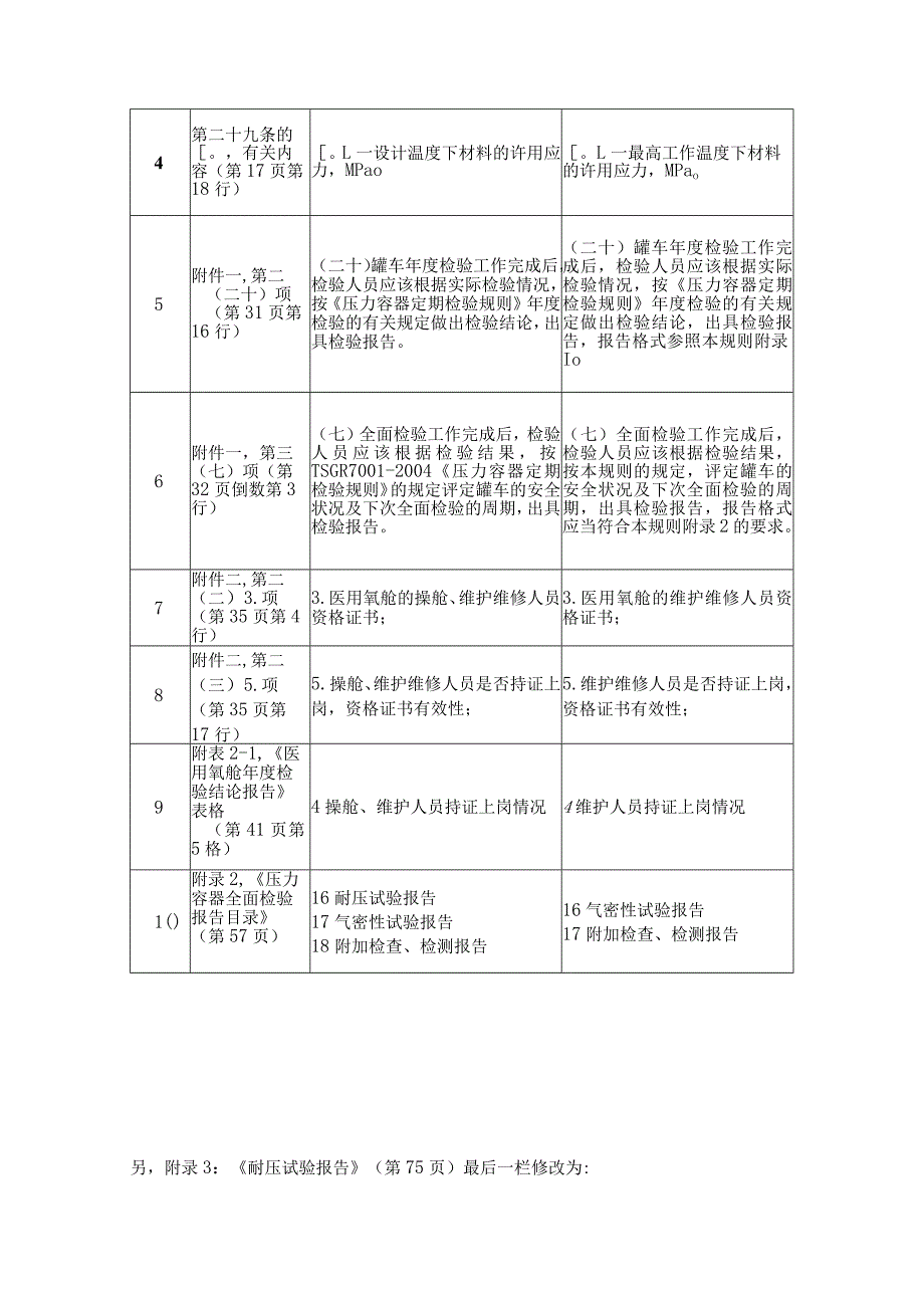 《压力容器定期检验规则》TSGR7-2修改单.docx_第2页