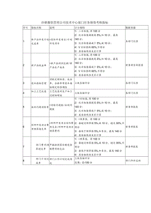 沙锅餐饮管理公司技术中心部门任务绩效考核指标.docx