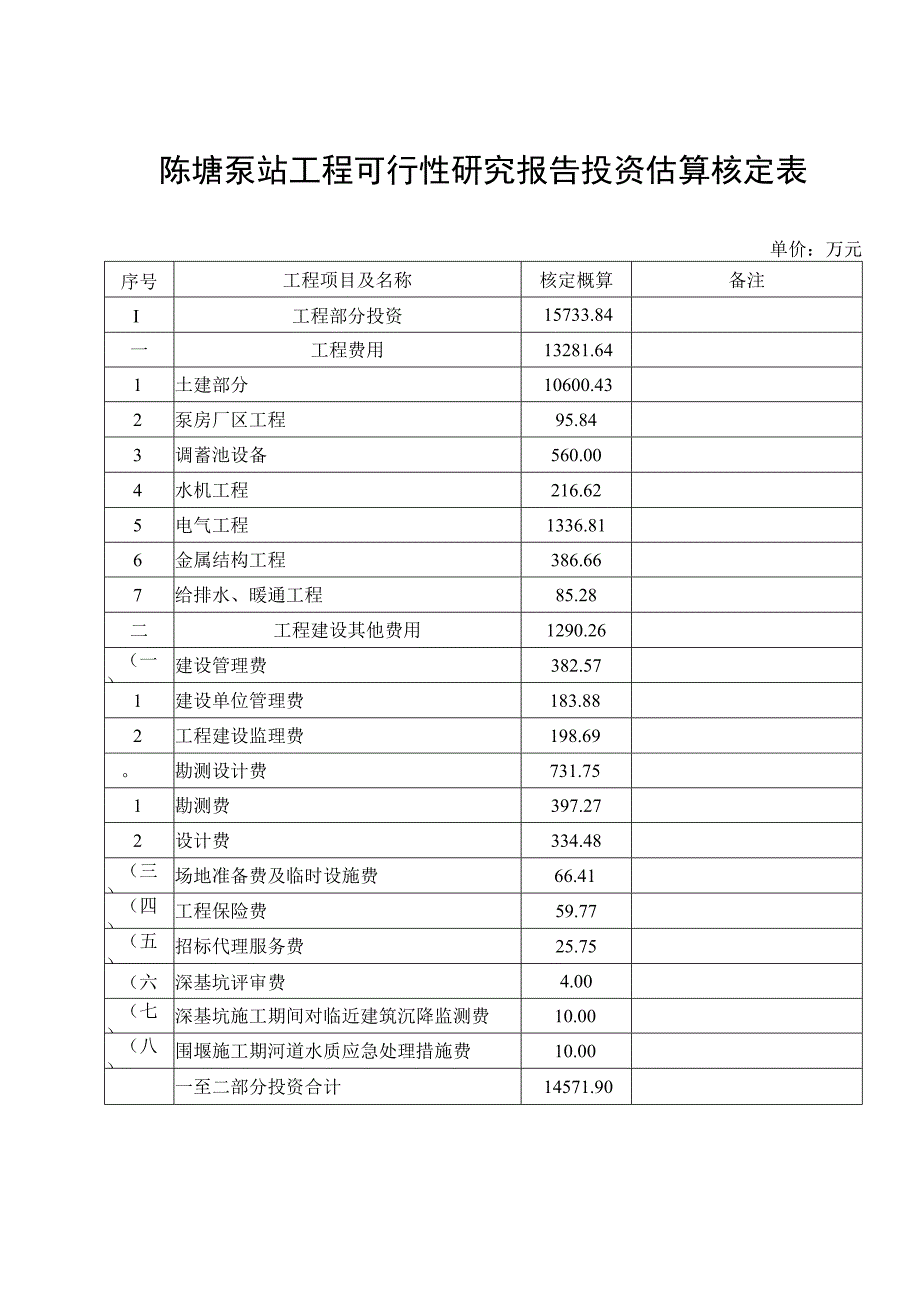 陈塘泵站工程可行性研究报告投资估算核定表.docx_第1页