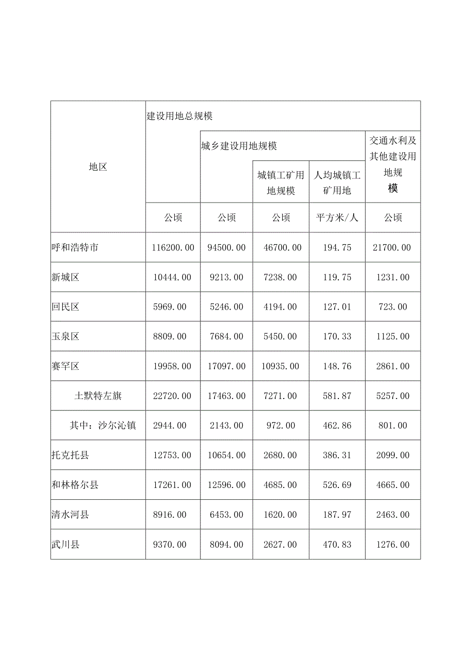 耕地保有量、基本农田保护面积指标调整表.docx_第2页