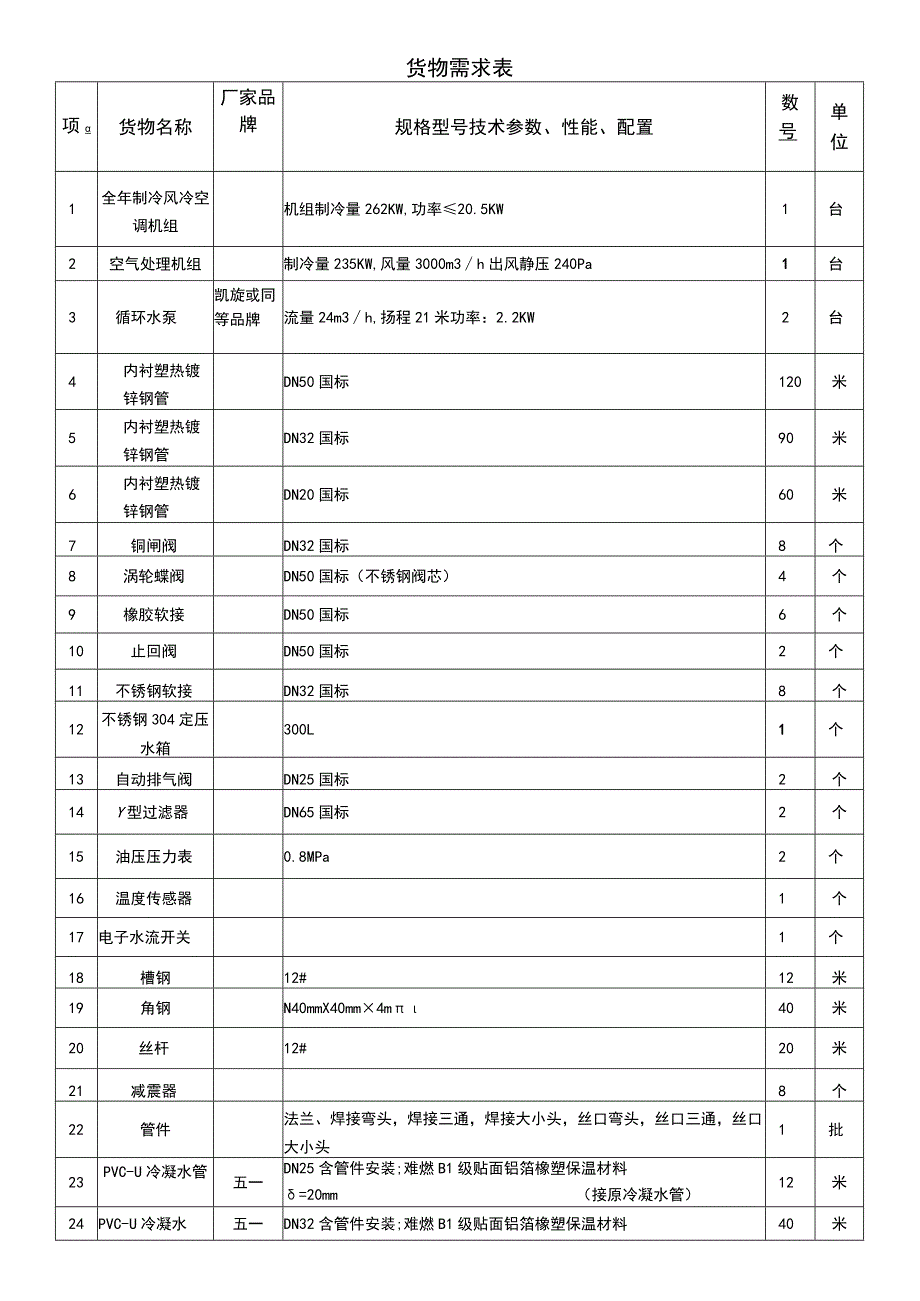 货物需求表.docx_第1页