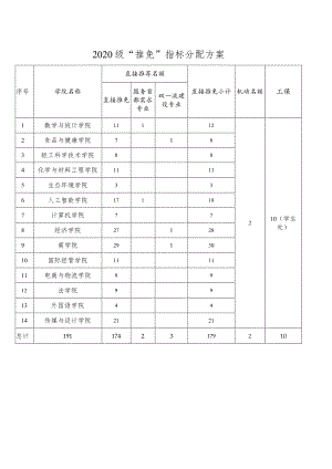 2020级“推免”指标分配方案.docx