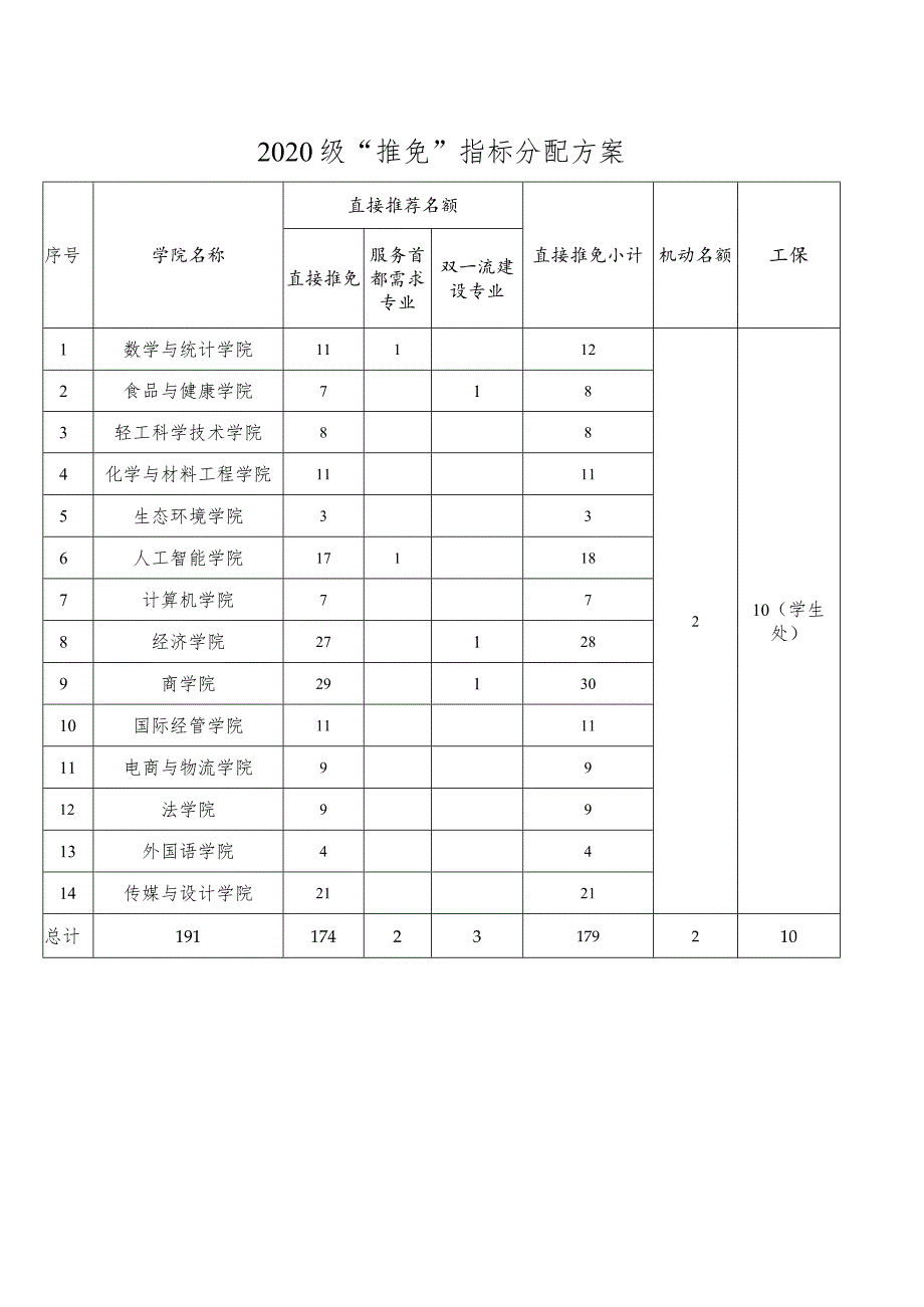 2020级“推免”指标分配方案.docx_第1页