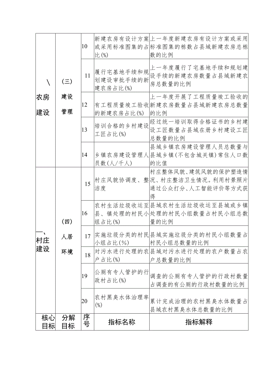 2023年乡村建设评价指标体系.docx_第2页