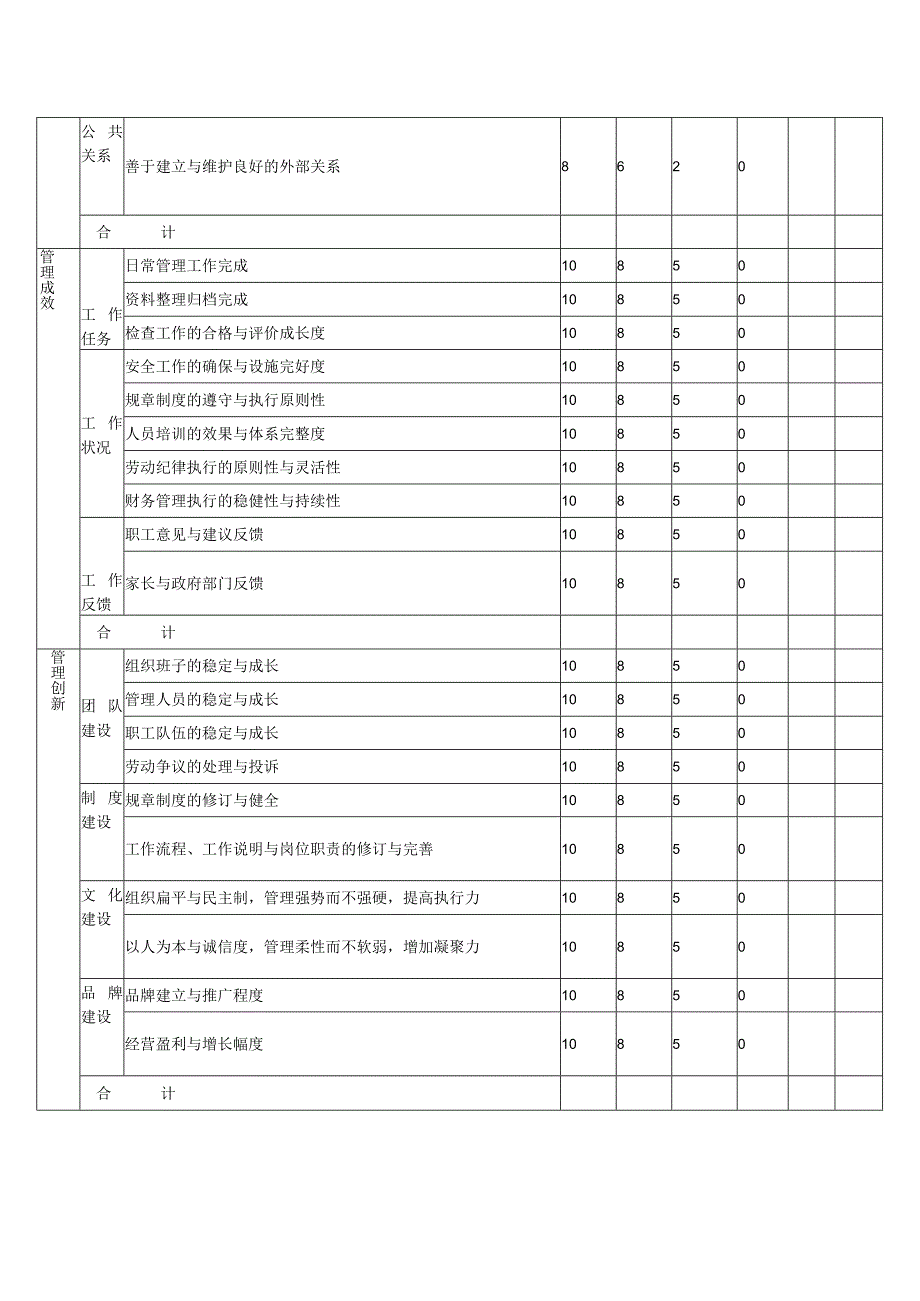 幼儿园园长工作绩效考核表.docx_第2页