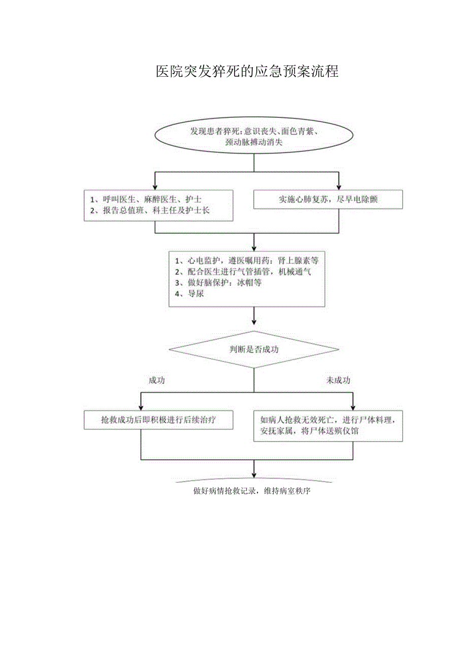 医院突发猝死的应急预案流程.docx_第1页