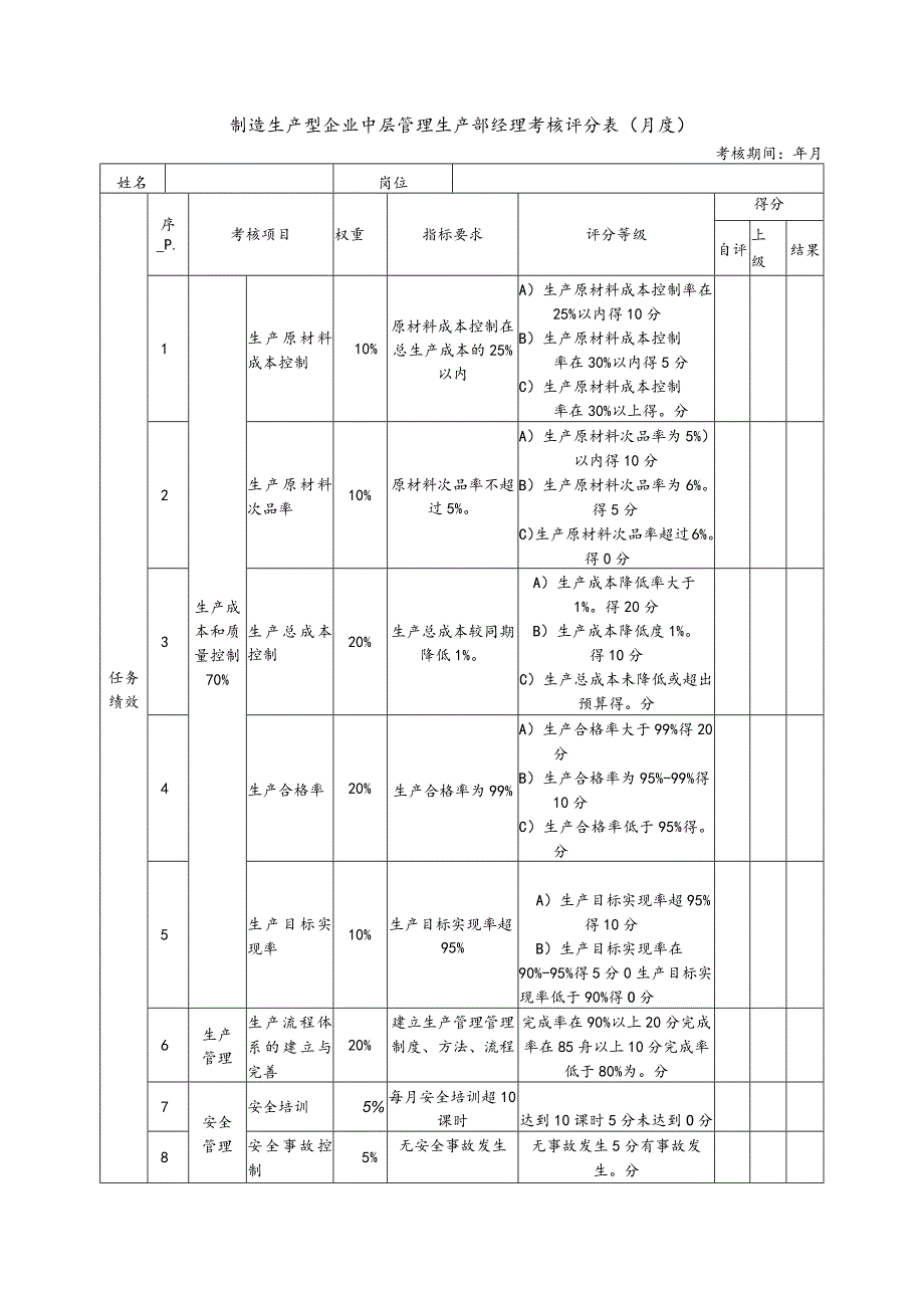 制造生产型企业中层管理生产部经理考核评分表（月度）.docx_第1页