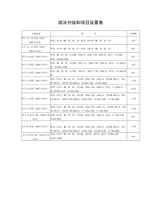 金牌数游泳分组和项目设置表.docx