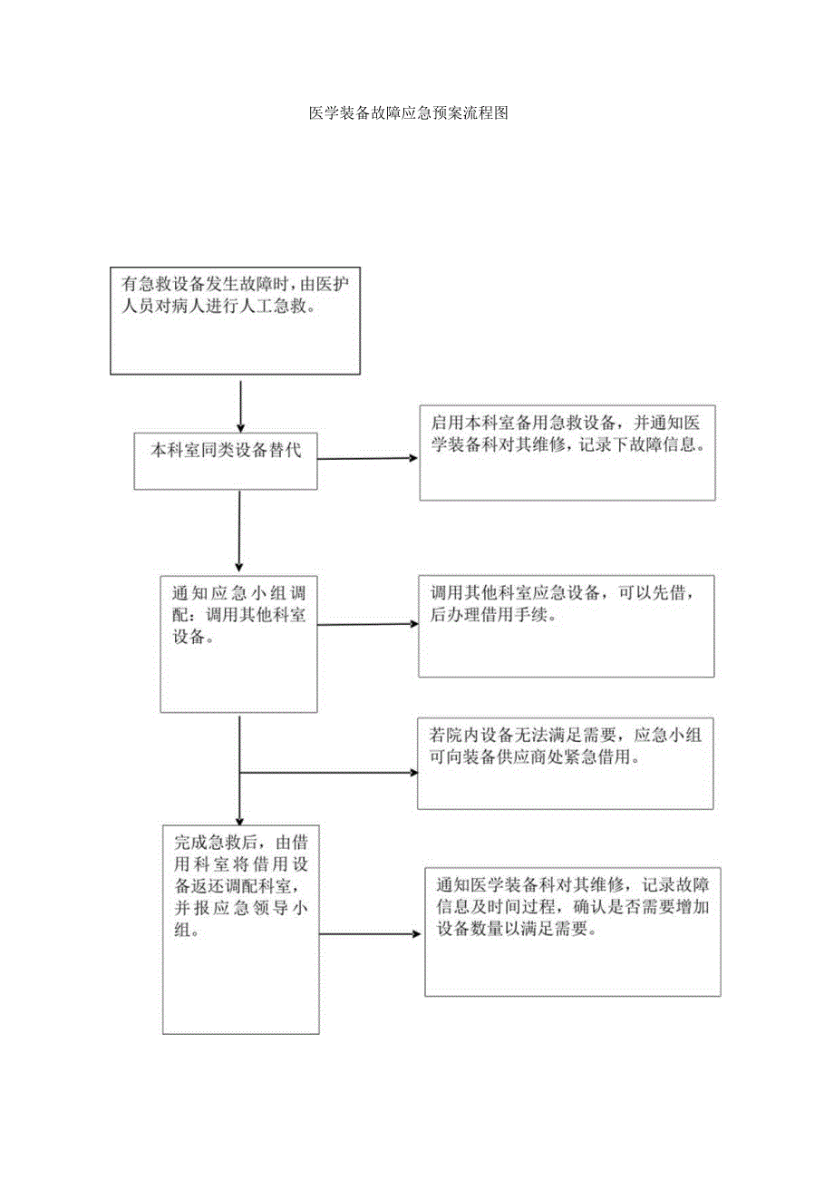 医院医学装备故障应急预案.docx_第2页