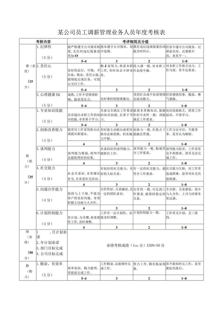 某公司员工调薪管理业务人员年度考核表.docx_第1页