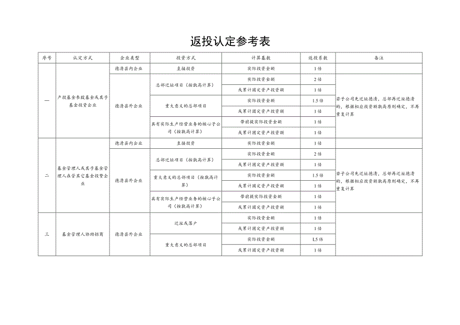 返投认定参考表.docx_第1页