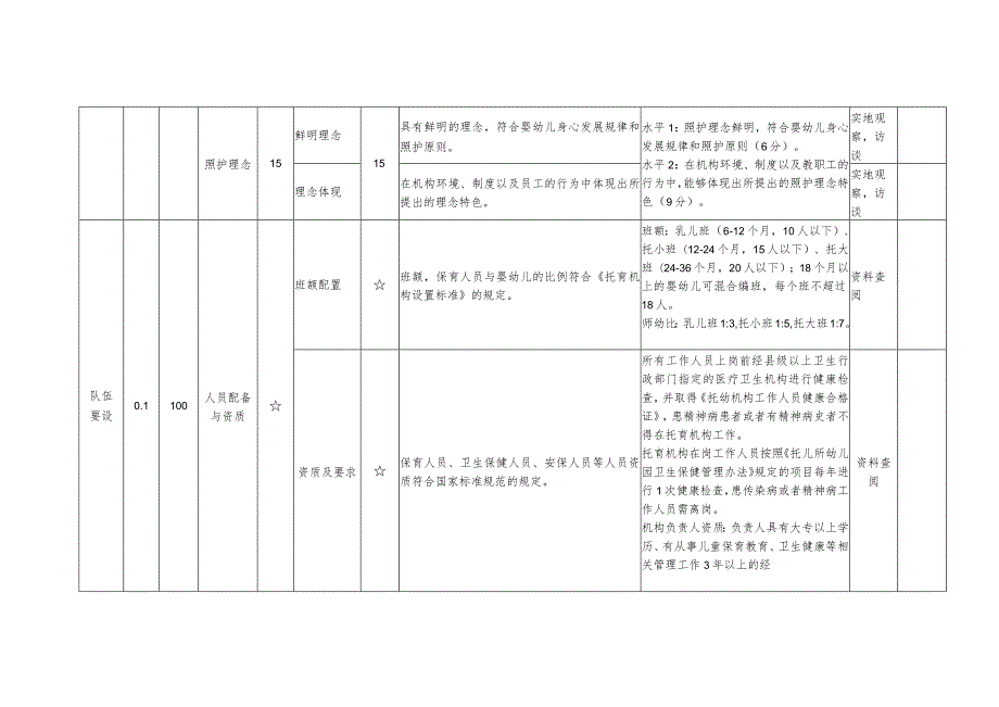 托育机构质量评估标准.docx_第3页